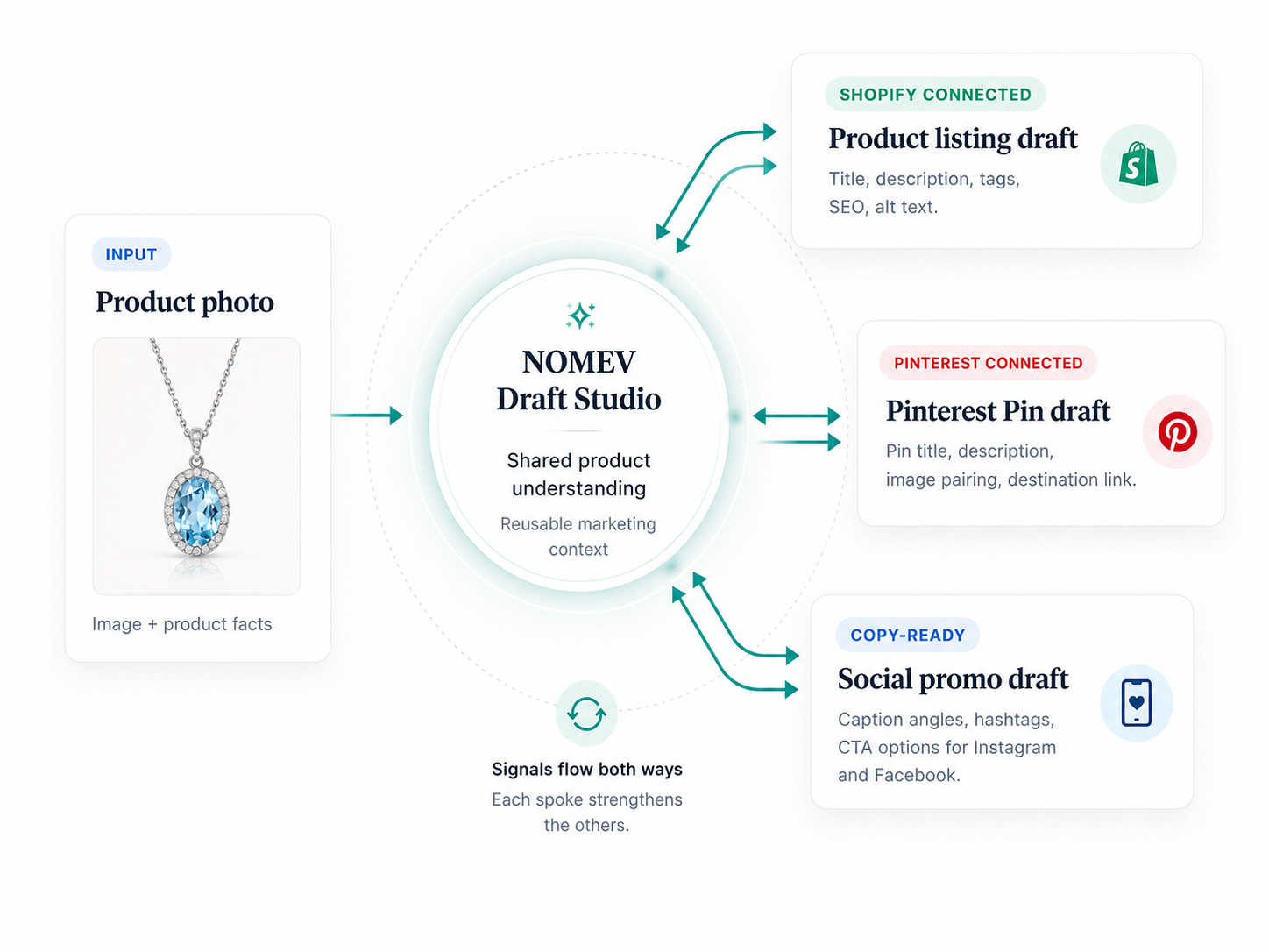 A product photo feeds shared NOMEV product understanding that creates connected Shopify and Pinterest content plus editable Instagram and Facebook drafts.