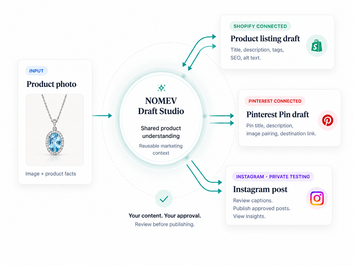 NOMEV turns product photos and facts into Shopify listings, Pinterest Pins, and Instagram posts. Instagram private testing includes caption review, approved publishing, and Insights. Review before publishing.