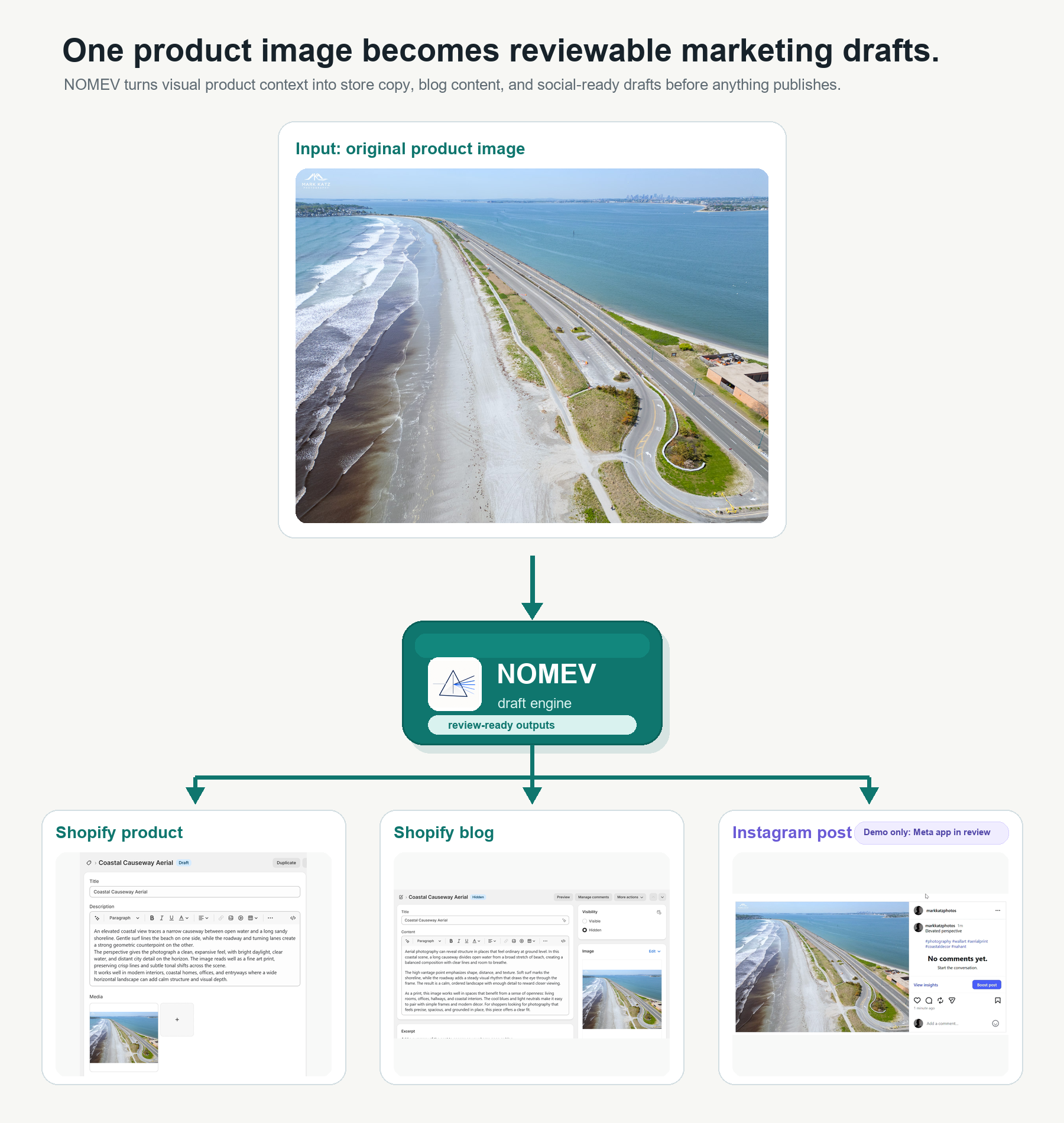 One product image becomes reviewable marketing drafts: an original product image flows into NOMEV, then arrows point to Shopify product, Shopify blog, and Instagram post demo outputs. Instagram is marked demo only because the Meta app is still in review.